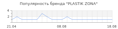 Популярность PLASTIK ZONA