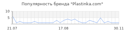 Популярность Plastinka.com
