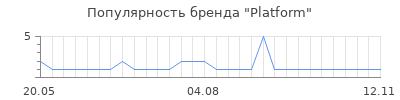 Популярность Platform