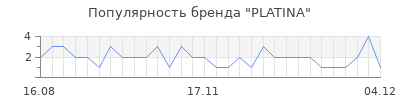 Популярность PLATINA