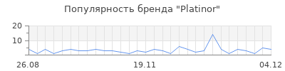 Популярность platinor