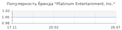 Популярность Platinum Entertainment, Inc.