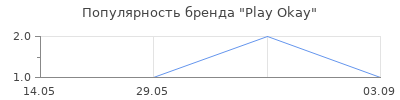 Популярность Play Okay