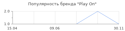 Популярность Play On