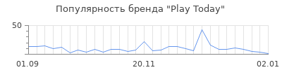 Популярность play today