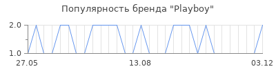 Популярность playboy