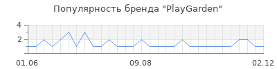 Популярность playgarden