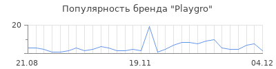 Популярность playgro
