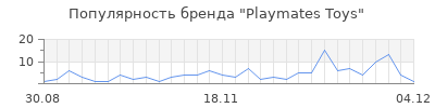 Популярность playmates toys