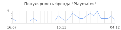 Популярность playmates