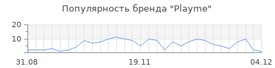 Популярность playme