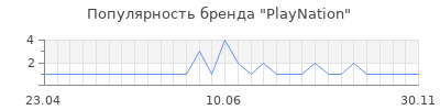 Популярность playnation