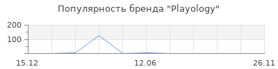 Популярность Playology