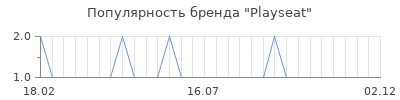 Популярность Playseat