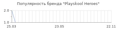 Популярность playskool heroes