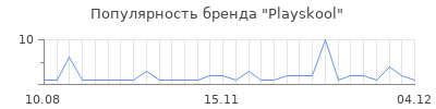 Популярность playskool