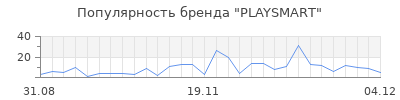 Популярность playsmart