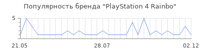 Популярность playstation 4 rainbo