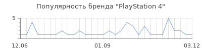 Популярность playstation 4