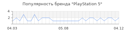 Популярность PlayStation 5