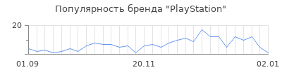 Популярность playstation