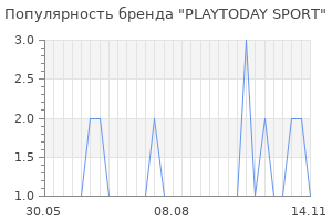 Популярность бренда playtoday sport