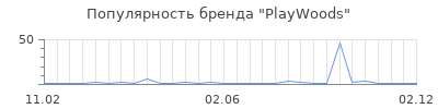 Популярность PlayWoods