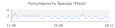 Популярность plaza