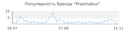 Популярность plazmabox