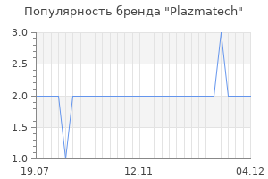 Популярность бренда Plazmatech