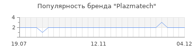 Популярность Plazmatech