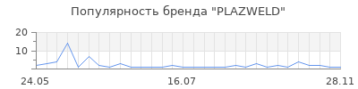Популярность PLAZWELD