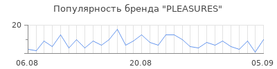 Популярность pleasures