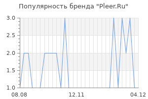 Популярность бренда pleer ru