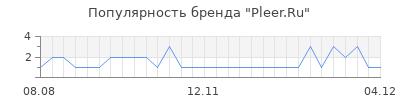Популярность pleer ru