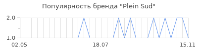 Популярность plein sud