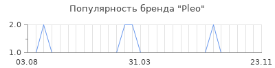Популярность pleo