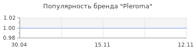 Популярность Pleroma