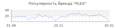 Популярность plex