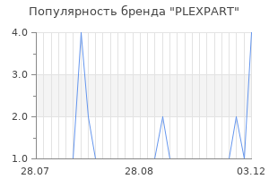 Популярность бренда PLEXPART