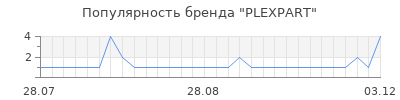 Популярность PLEXPART