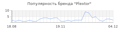 Популярность plextor