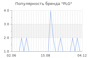 Популярность бренда plg