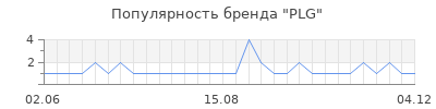 Популярность plg
