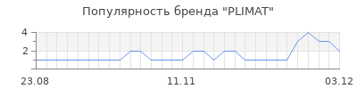 Популярность PLIMAT