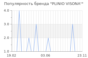 Популярность бренда plinio visona