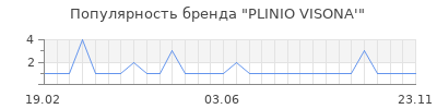 Популярность plinio visona