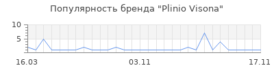 Популярность plinio visona