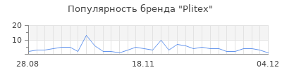 Популярность plitex