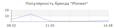 Популярность Ploneer